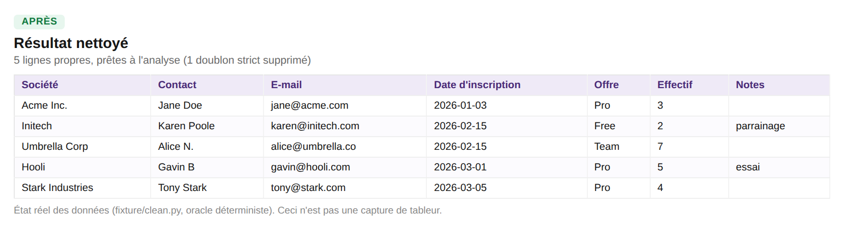 Le tableau corrigé : 5 lignes normalisées, noms homogènes, e-mails en minuscules, dates AAAA-MM-JJ, offres unifiées.