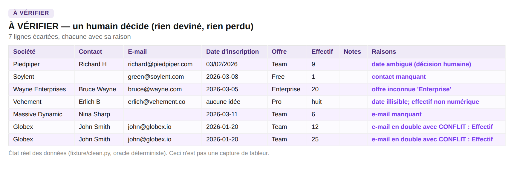 La liste « À vérifier » : 7 lignes, chacune avec sa raison — date ambiguë, contact manquant, offre inconnue, e-mail en double avec des valeurs différentes.